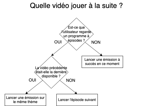 Même arbre complété : si l’épisode précédent était le dernier disponible, on lance une émission sur le même thème.