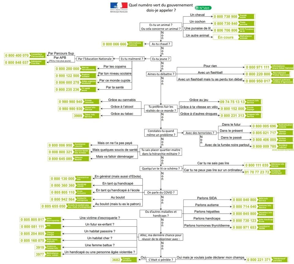 Arbre de décision pour choisir quel numéro vert du gouvernement appeler