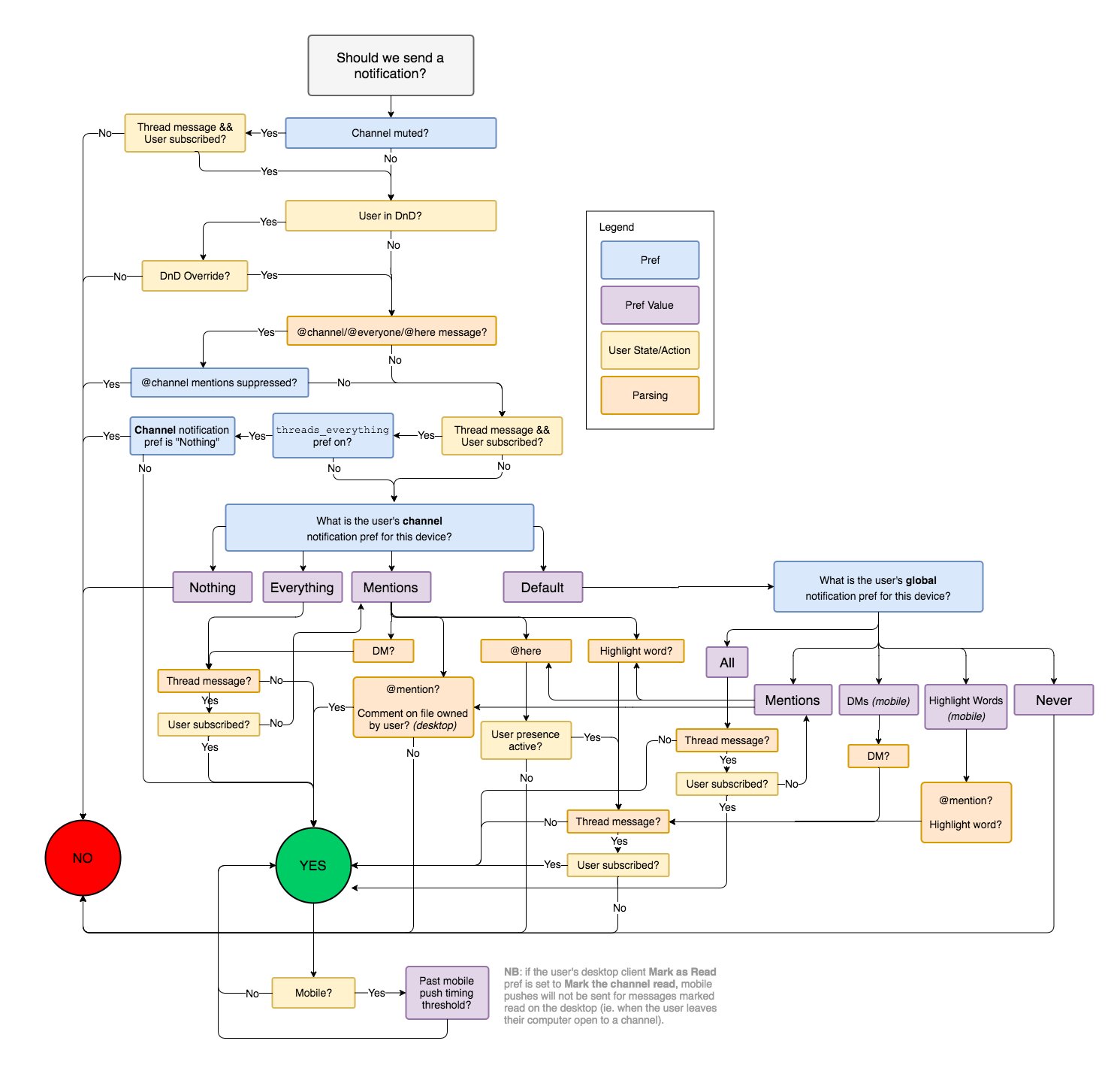 Arbre de décision de Slack répondant à la question « Should we send a notification? »
