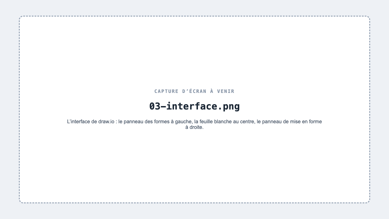 L’interface de draw.io&nbsp;: le panneau des formes à gauche, la feuille blanche au centre, le panneau de mise en forme à droite.