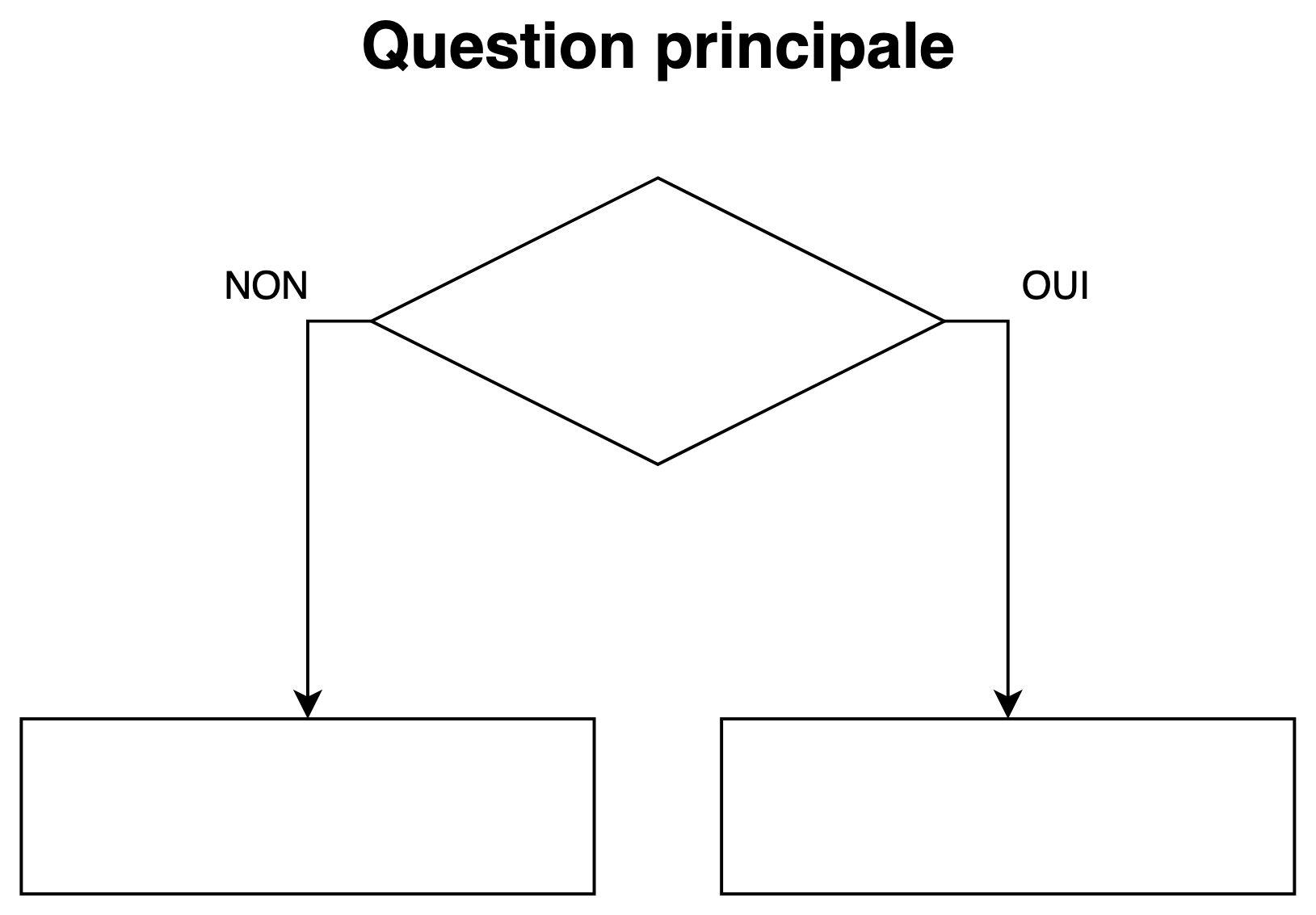 Modèle d’arbre vide&nbsp;: une question principale, un losange vide, et deux rectangles vides reliés par les flèches OUI et NON.