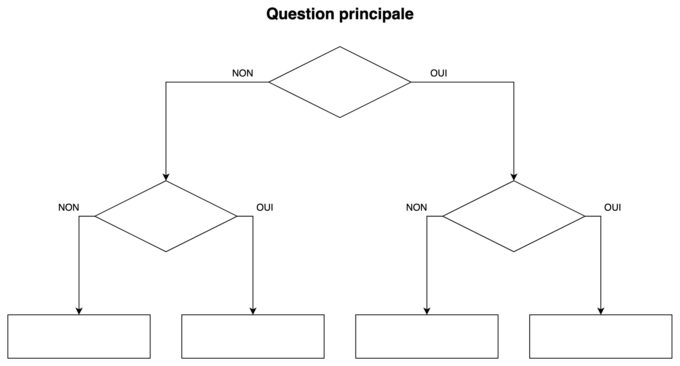 Modèle d’arbre vide sur deux niveaux&nbsp;: trois losanges vides menant à quatre rectangles vides, avec les flèches OUI et NON.
